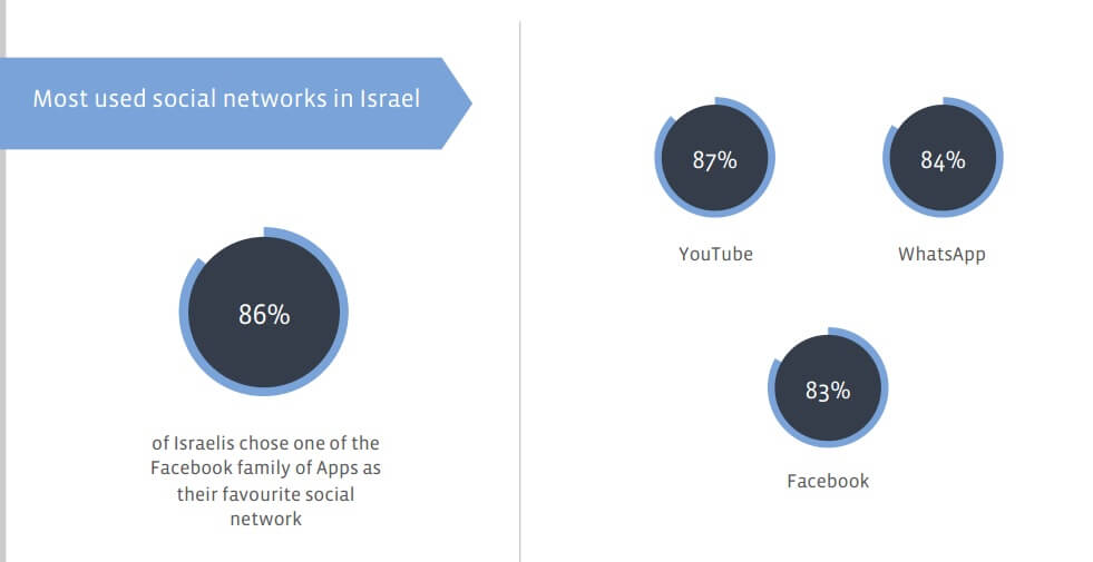 רשתות חברתיות בישראל 2015
