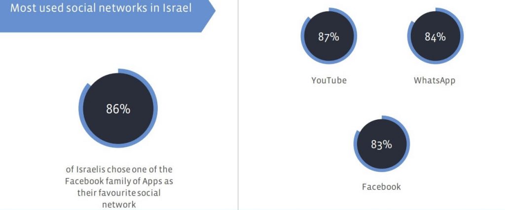 פייסבוק ואפליקציות פופולריות בישראל