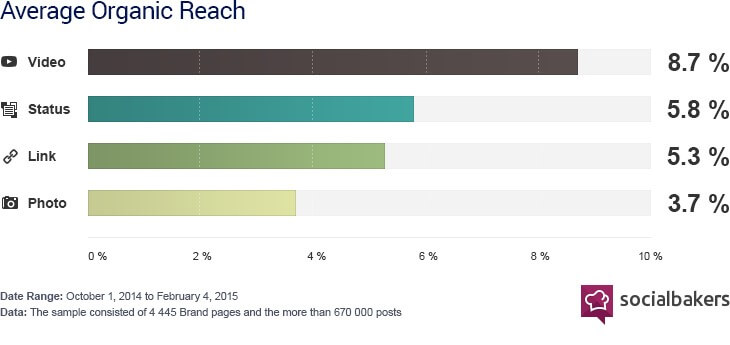 שיווק וידאו בפייסבוק לעומת פורמטים אחרים