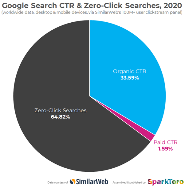 CTR בחיפושים בגוגל 2020