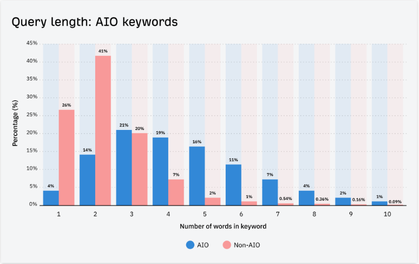 query length - ahref ai overview study