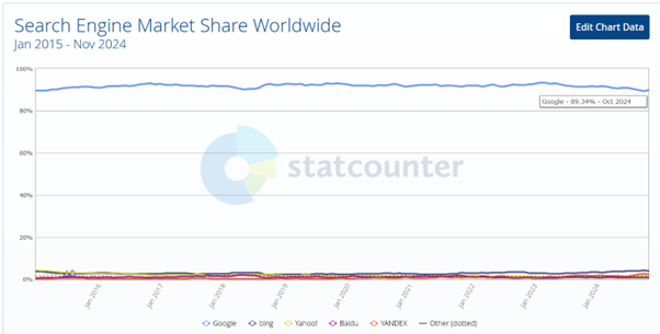 google market share