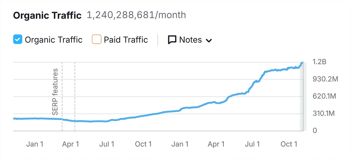 reddit organic traffic