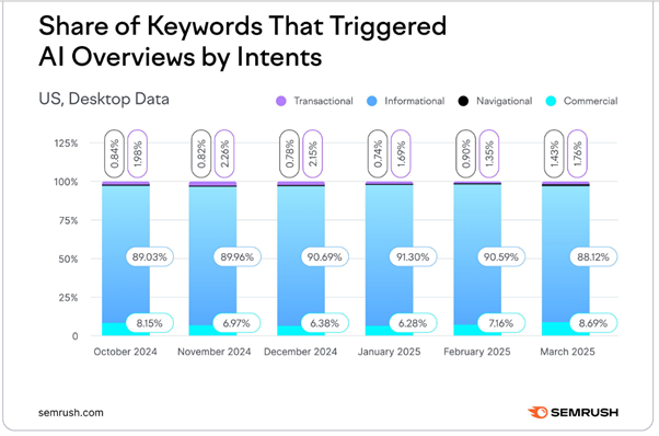 ai overview keyword intentions