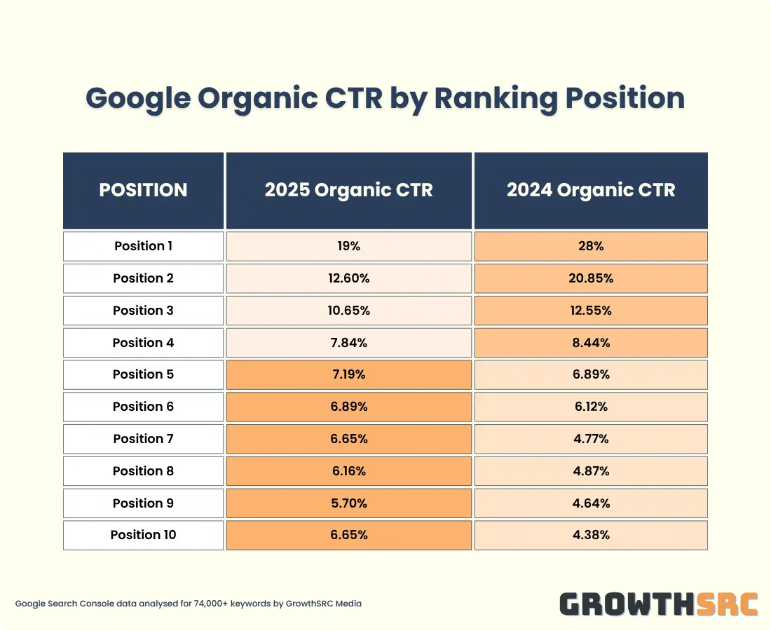 google organic ctr drop