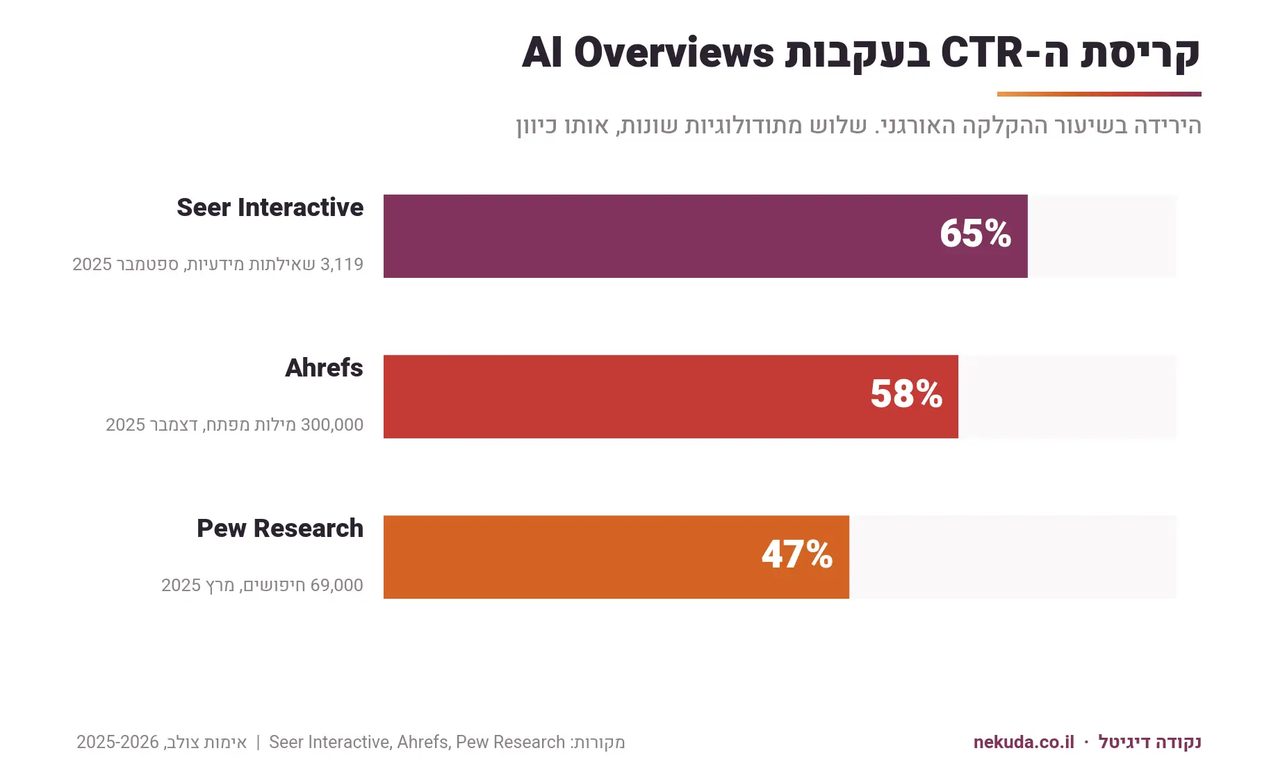 קריסת ה-CTR בעקבות AI Overviews: Ahrefs 58%, Seer Interactive 65%, Pew Research 47%