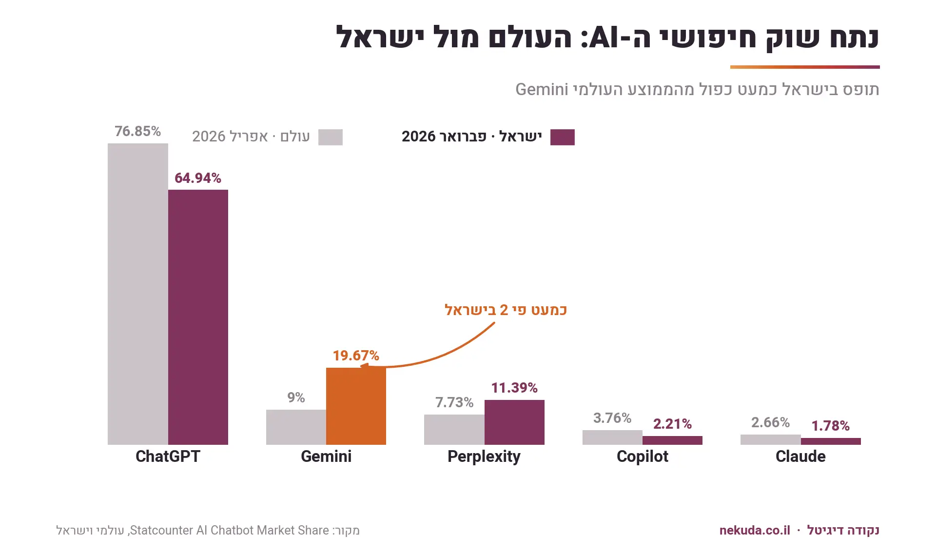 נתח שוק חיפושי AI בישראל מול העולם: ChatGPT 64.94%, Gemini 19.67%, Perplexity 11.39%, Copilot 2.21%, Claude 1.78%