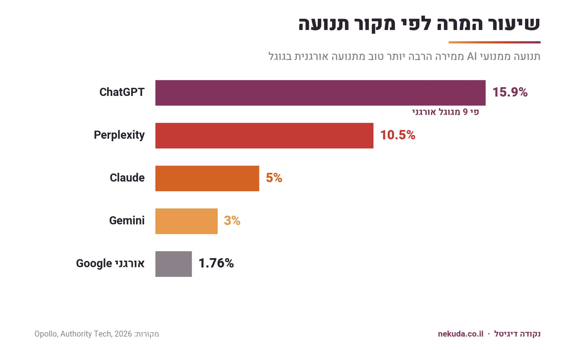 שיעור המרה לפי מקור תנועה 2026: ChatGPT 15.9%, Perplexity 10.5%, Claude 5%, Gemini 3%, Google אורגני 1.76%